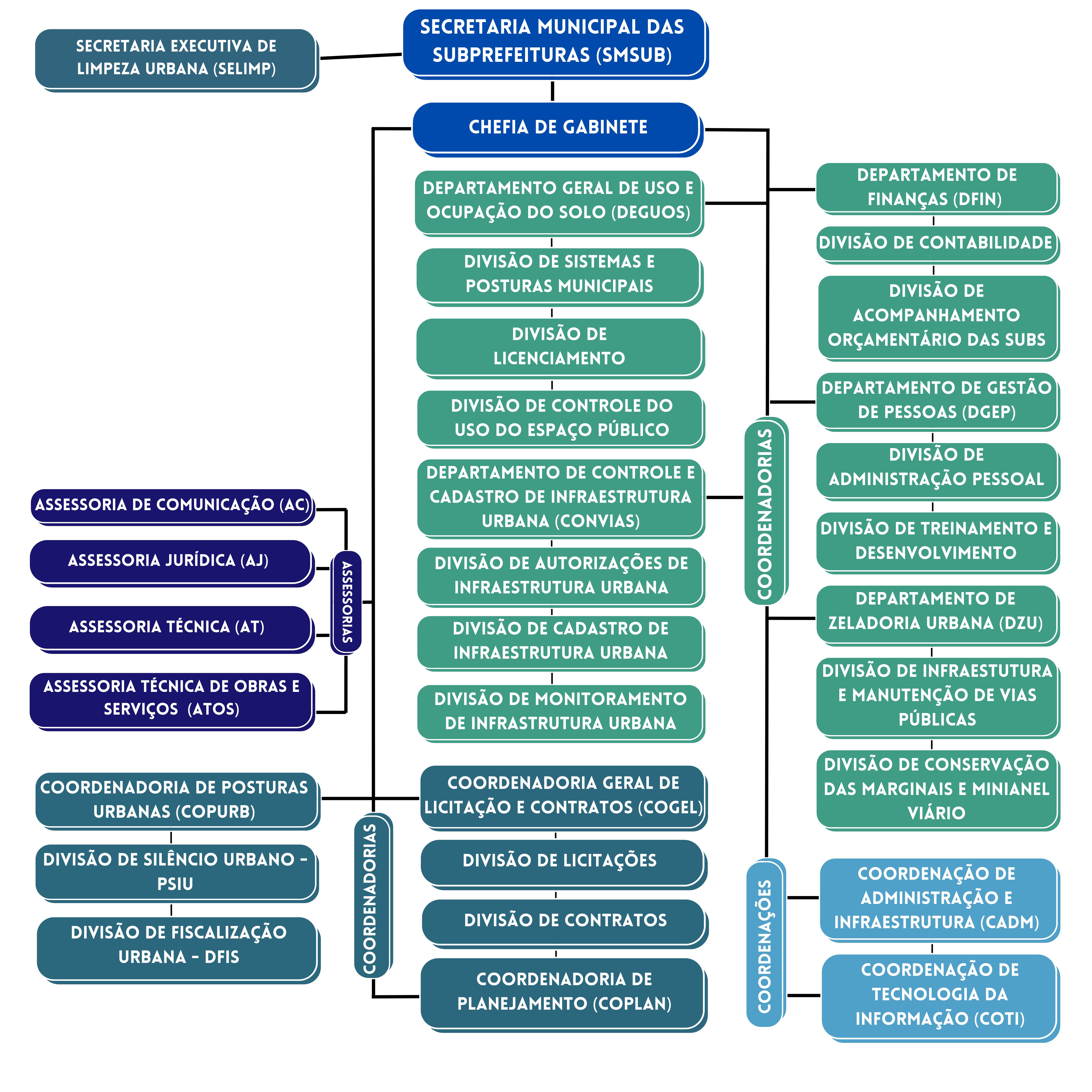 A imagem apresenta um organograma da Secretaria Municipal das Subprefeituras (SMSUB), exibindo sua estrutura organizacional de forma hierárquica. No topo, está a secretaria principal, seguida pela Chefia de Gabinete, que coordena diversos departamentos, assessorias e coordenadorias.  No lado esquerdo, estão as assessorias (de Comunicação, Jurídica, Técnica e de Obras e Serviços), além da Secretaria Executiva de Limpeza Urbana (SELIMP) e a Coordenadoria de Posturas Urbanas (COPURB), que gerencia divisões de Silêncio Urbano (PSIU) e Fiscalização Urbana (DFIS).  No centro, encontram-se os principais departamentos:  Departamento Geral de Uso e Ocupação do Solo (DEGOUS), com divisões de Sistemas e Posturas Municipais, Licenciamento e Controle do Uso do Espaço Público. Departamento de Controle e Cadastro de Infraestrutura Urbana (CONVIAS), responsável pelas autorizações, cadastro e monitoramento da infraestrutura urbana. Coordenadoria Geral de Licitação e Contratos (COGEL), que engloba divisões de Licitações e Contratos. Coordenadoria de Planejamento (COPLAN). No lado direito, estão as áreas de Finanças, Gestão de Pessoas e Infraestrutura Urbana:  Departamento de Finanças (DFIN), que gerencia Contabilidade e Acompanhamento Orçamentário. Departamento de Gestão de Pessoas (DGEP), incluindo Administração Pessoal e Treinamento e Desenvolvimento. Departamento de Zeladoria Urbana (DZU), responsável por infraestrutura, manutenção de vias públicas e conservação de marginais e minianel viário. Na parte inferior direita, há Coordenações de Administração e Infraestrutura (CADM) e de Tecnologia da Informação (COTI).  O organograma usa cores diferentes para categorizar cada setor, facilitando a visualização da estrutura organizacional da SMSUB.
